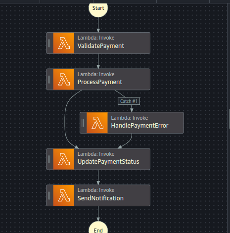 Step functions payment processing workflow for a fintech app