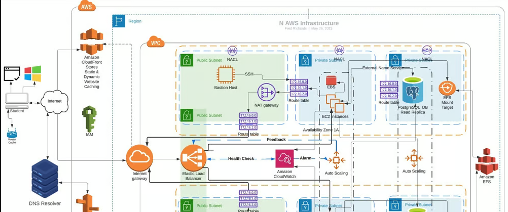 A Practical Guide To Deploying A Complex, Production Level, Three-tier Architecture On AWS