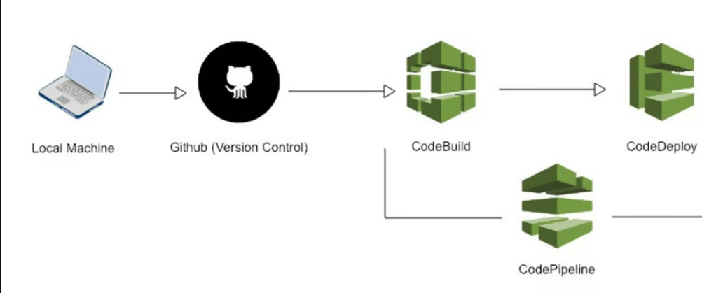 Implementing DevOps On AWS: CodeBuild, CodeDeploy and CodePipeline In Action