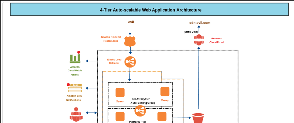 Deploying A Serverless Metrics Aggregation Solution On AWS