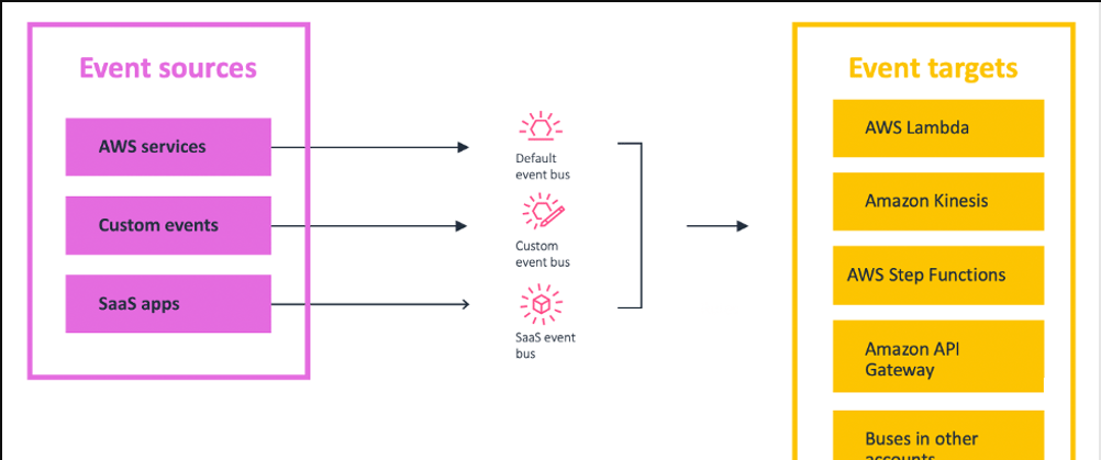 Building Serverless Applications On AWS: A Practical Guide To Managing Event Processing