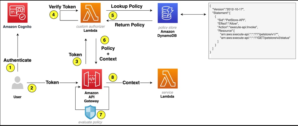 How To Secure Your AWS API Gateway Using Cognito Authorizer