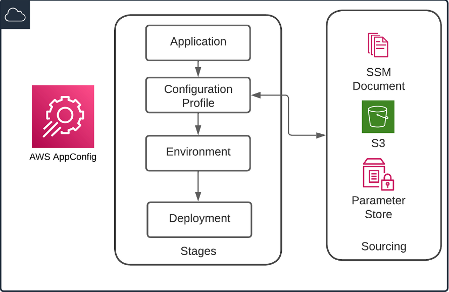 AWS AppConfig: Efficient Configuration Management And Deployment