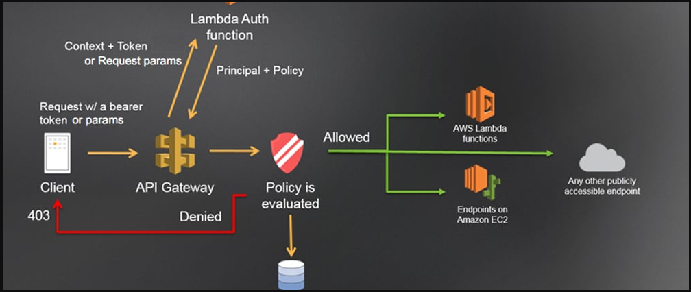 How To Secure Your API Gateway Using A Lambda Authorizer