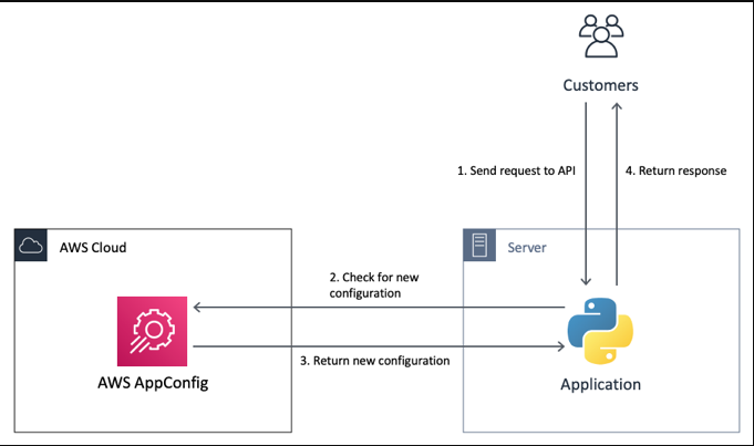 A Practical Guide To Optimizing Application Performance With AWS AppConfig