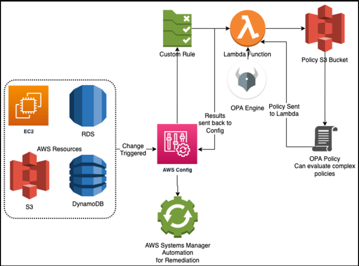 Master AWS Config With A Hands-on Console Walkthrough