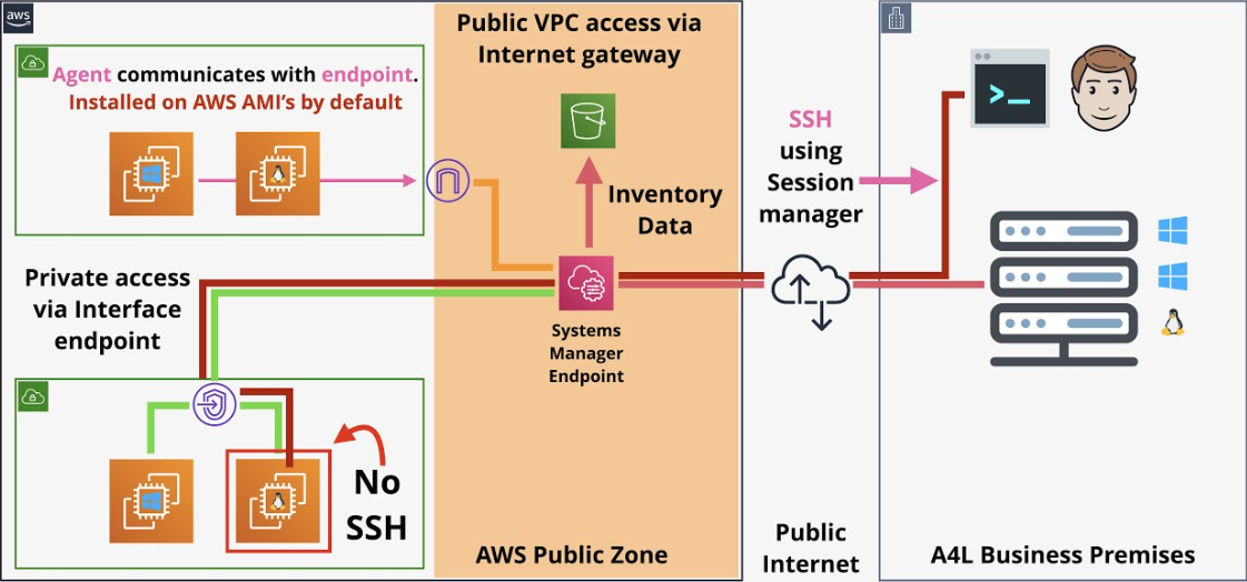 Mastering AWS Systems Manager: A Practical Guide