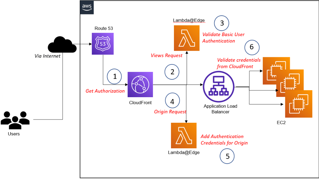 From Concept to Deployment: A Practical Guide to Implementing Serverless Networking with AWS Lambda@Edge