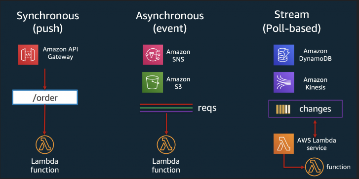 Master AWS Lambda: Triggers, Destinations, Mappings & Invocations Explained