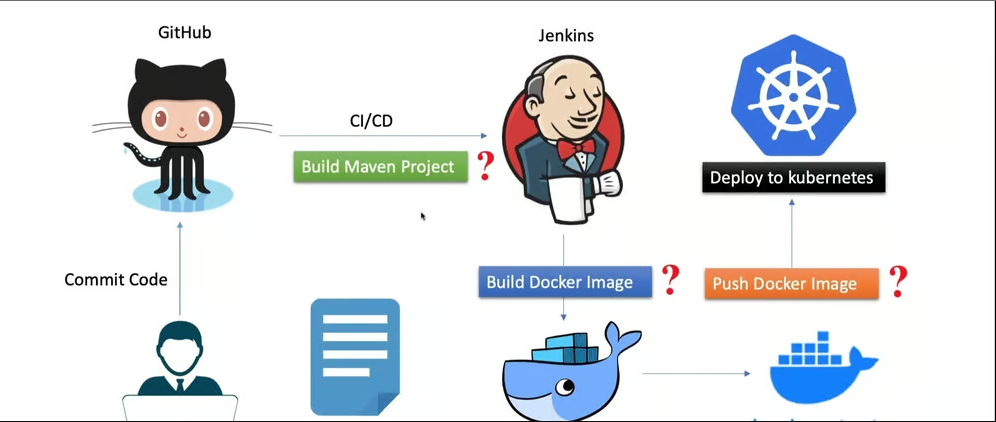 A Practical Guide To Building A Standard Continuous Integration Pipeline with Jenkins