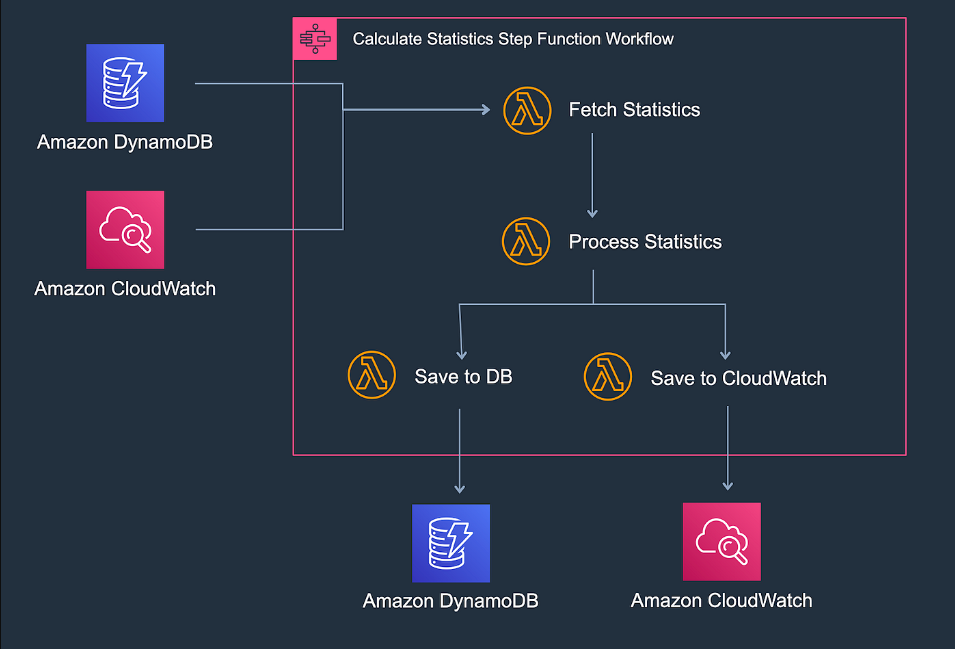 Workflow Orchestration on AWS: The Ultimate Guide to AWS Step Functions