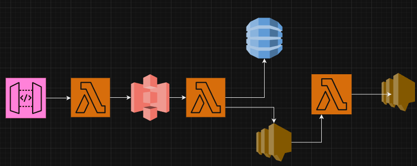 AWS-Powered Next-Gen KYC: How to Build A Secure and Scalable Image Processing Pipeline with Serverless Architecture