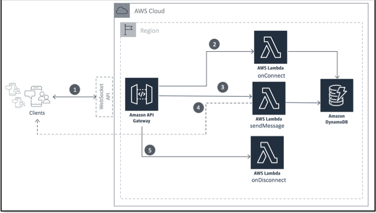 A Practical Guide to Building a Real-Time Chat Application on AWS Using API Gateway and Serverless Architecture