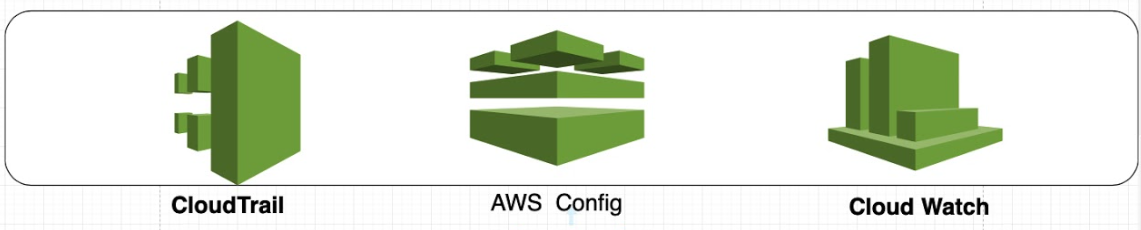 Comprehensive Comparison of AWS Monitoring and Observability Tools: Amazon CloudWatch, AWS X-Ray, AWS Config, and AWS CloudTrail