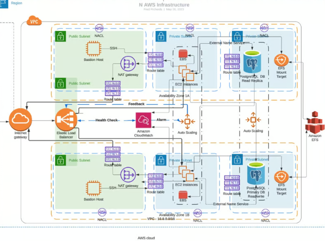 Multi-Tier Architectures on AWS: A Comprehensive Guide