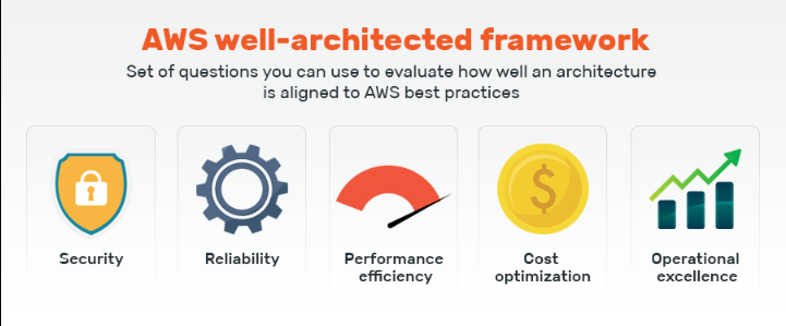 Mastering AWS Cloud Architecture: A Comprehensive Guide to the Well-Architected Framework