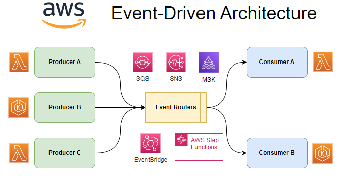 Building Global Event-Driven Applications on AWS: A Comprehensive Guide