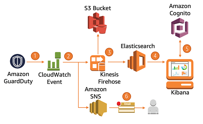 GuardDuty Architecture