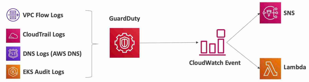 GuardDuty Integration with Cloudwatch and Lambda