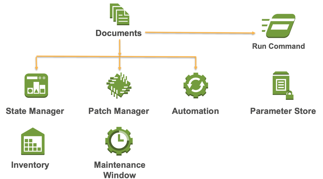 AWS systems manager components