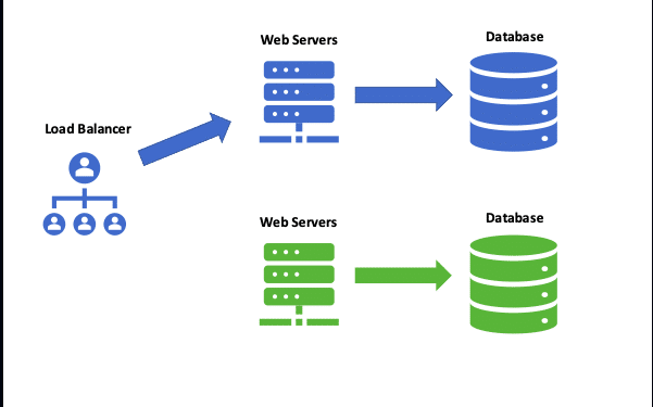 Blue/Green deployment on AWS