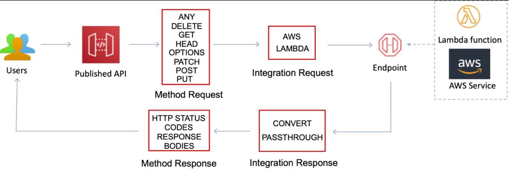 AWS API gateway Method reponses and requests