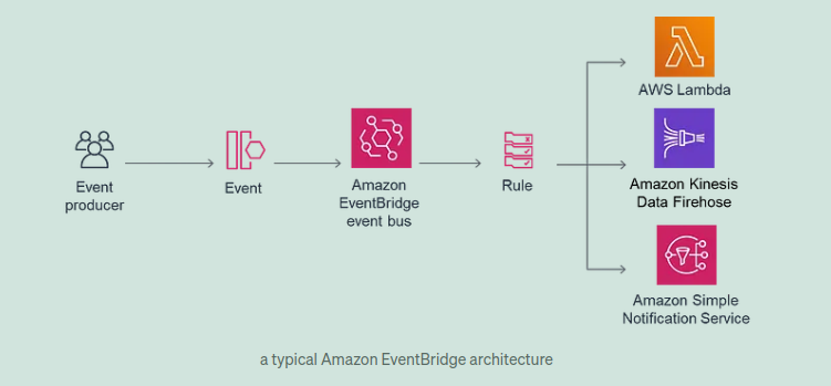 How Amazon EventBridge works