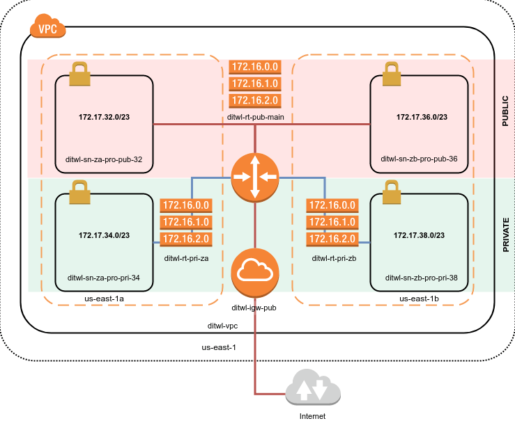 AWS VPC route tables