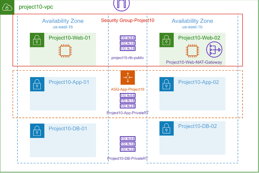 Multi-tier architecture on AWS