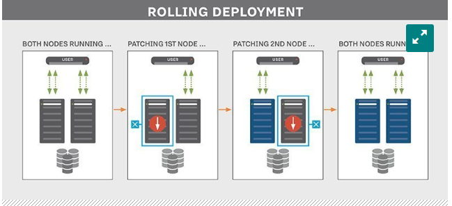 Rolling deployment on AWS