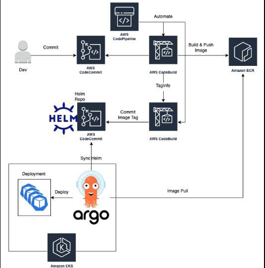 Implementing GitOps on AWS Using AWS Suite of DevOps Services