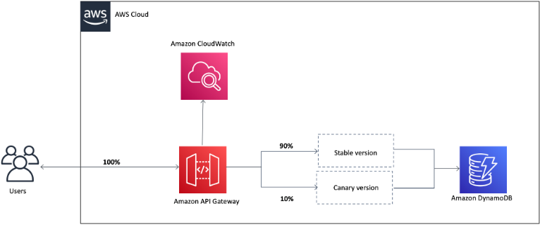 Canary deployment on AWS