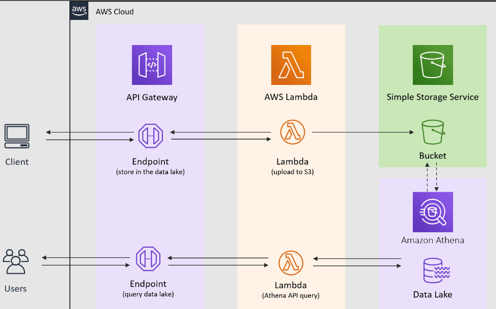 AWS Lambda triggers