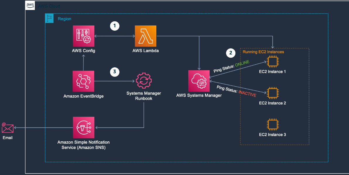 How AWS systesms manager works