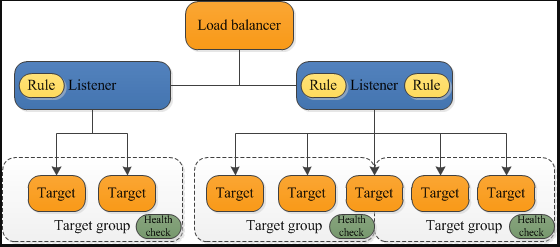 Immutable deployment on AWS