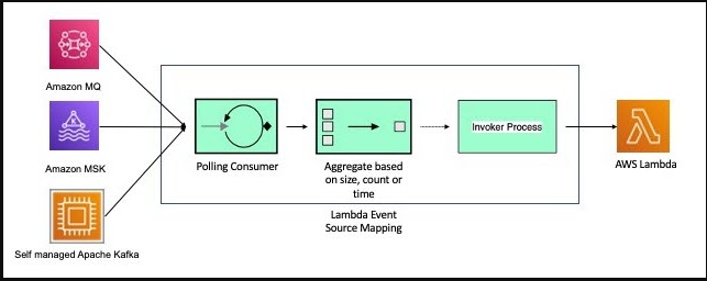 AWS lambda event source mappings