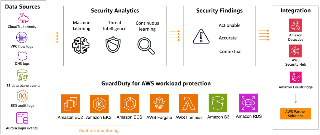 GuardDuty Integration with Security Services