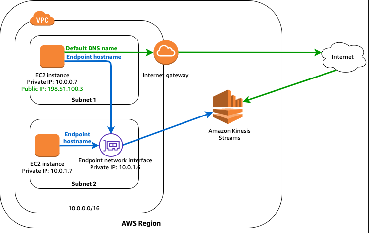 AWS VPC Endpoints