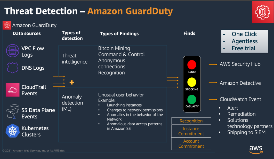 Threat detection with Amazon GuardDuty