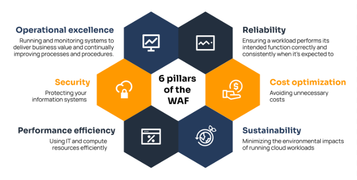 6 Pillars of the AWS Well-Architected framework