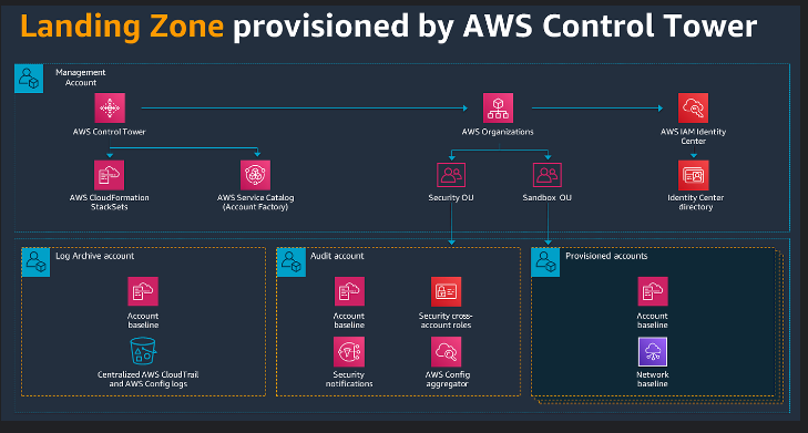 AWS Control Tower Landing Zone