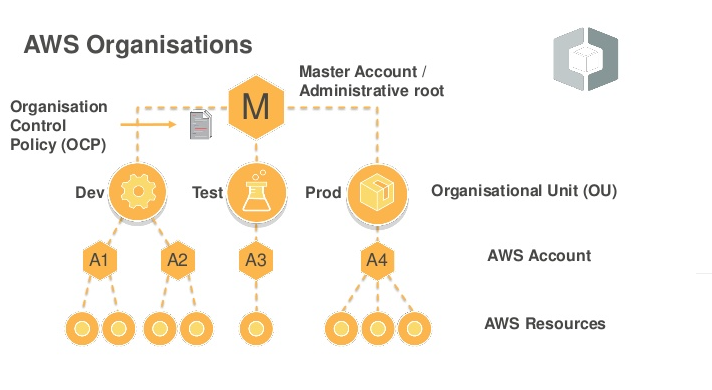 Technical details of AWS Organizations