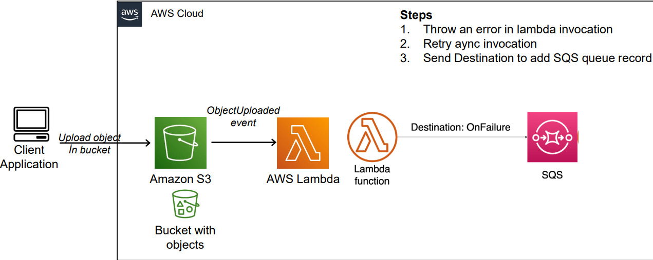 Lambda DLQ