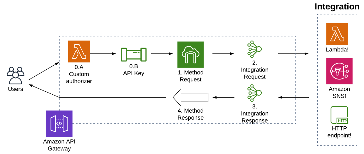 AWS API gateway Integration requests and responses