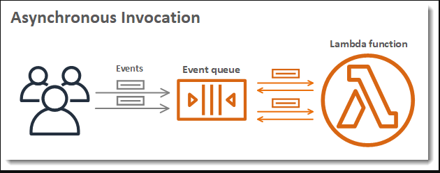 Lambda asynchronous invocation