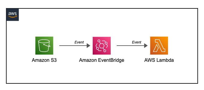 Building an Automated Serverless Image Processing Workflow with AWS EventBridge and Lambda