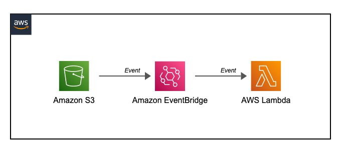 Image processing workflow using Amazon EventBridge